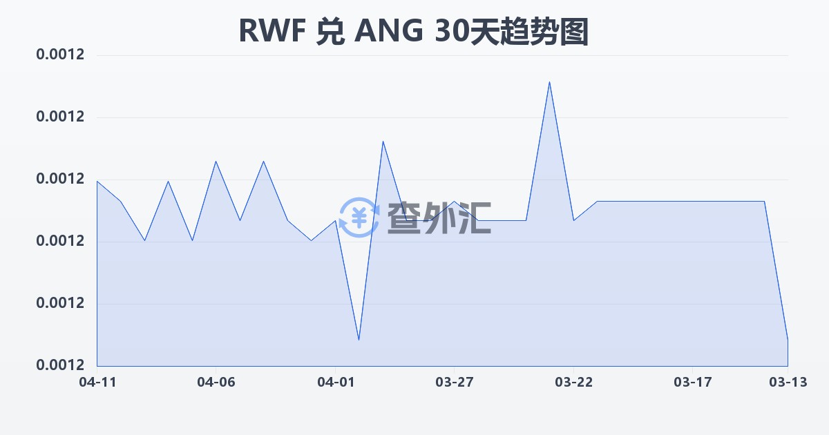 卢旺达法郎兑荷属安的列斯盾(RWF/ANG)近30天汇率走势图