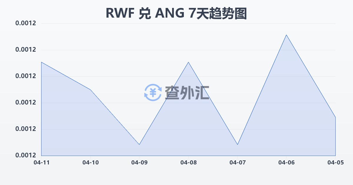 卢旺达法郎兑荷属安的列斯盾(RWF/ANG)近7天汇率走势图
