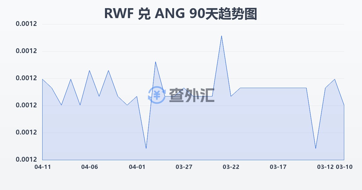 卢旺达法郎兑荷属安的列斯盾(RWF/ANG)近90天汇率走势图