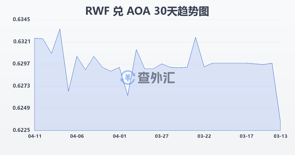 卢旺达法郎兑安哥拉宽扎(RWF/AOA)近30天汇率走势图