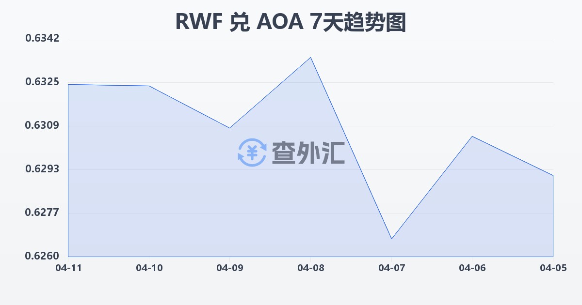 卢旺达法郎兑安哥拉宽扎(RWF/AOA)近7天汇率走势图