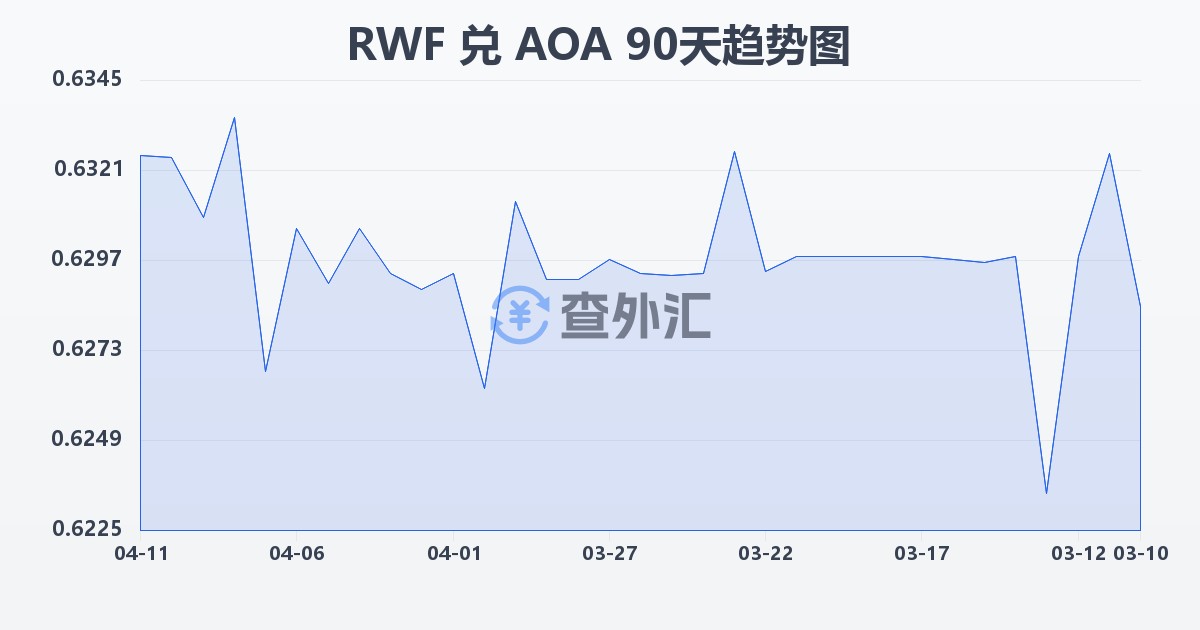 卢旺达法郎兑安哥拉宽扎(RWF/AOA)近90天汇率走势图
