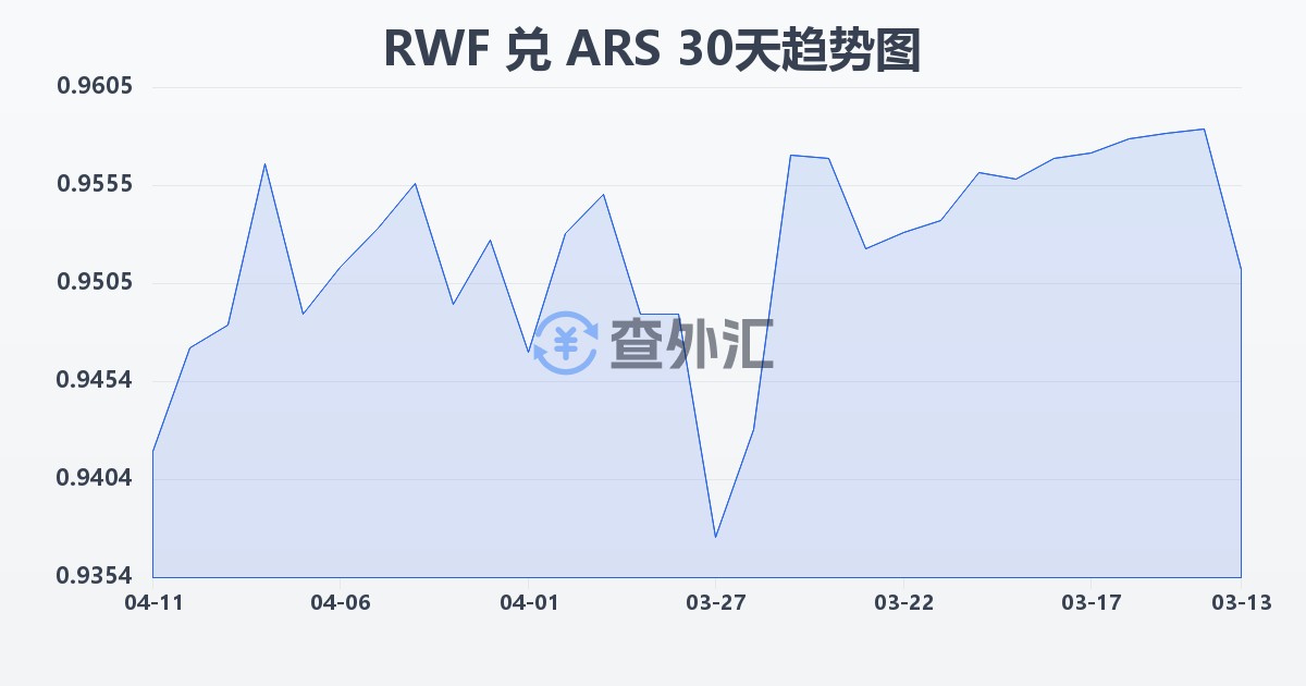 卢旺达法郎兑阿根廷比索(RWF/ARS)近30天汇率走势图