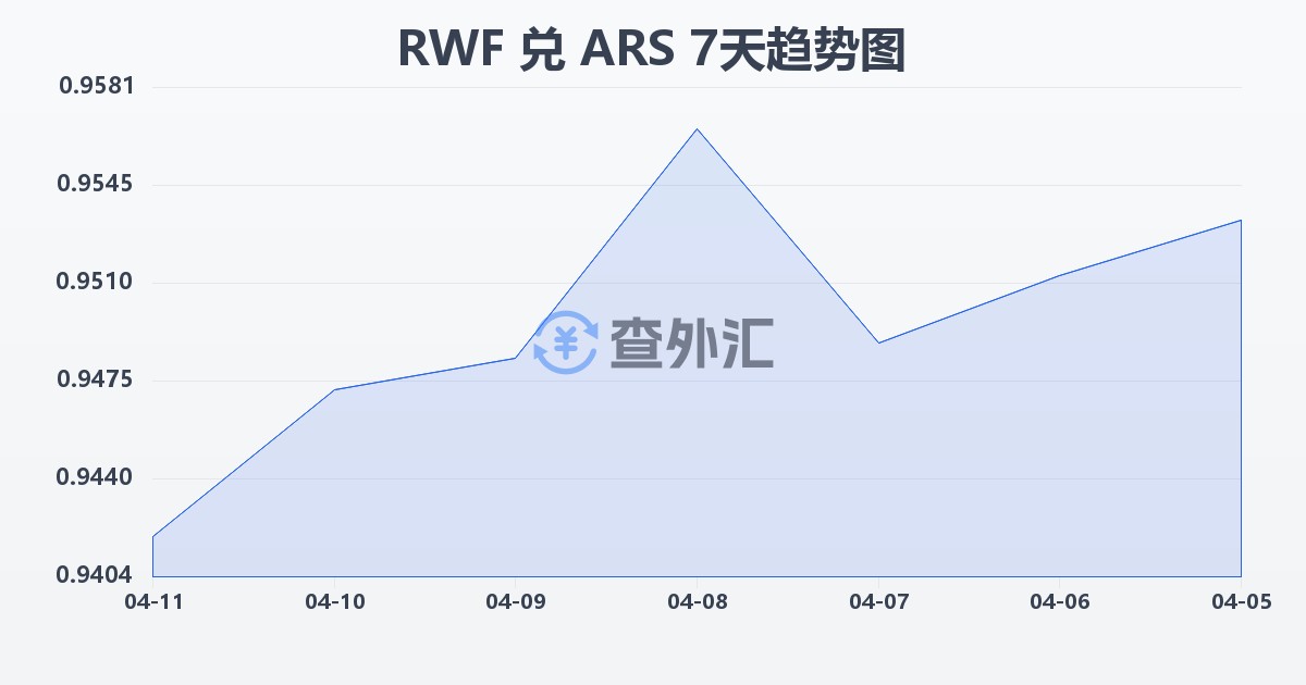 卢旺达法郎兑阿根廷比索(RWF/ARS)近7天汇率走势图