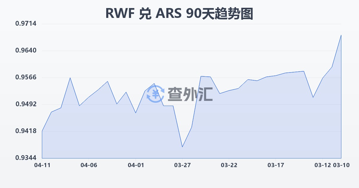 卢旺达法郎兑阿根廷比索(RWF/ARS)近90天汇率走势图