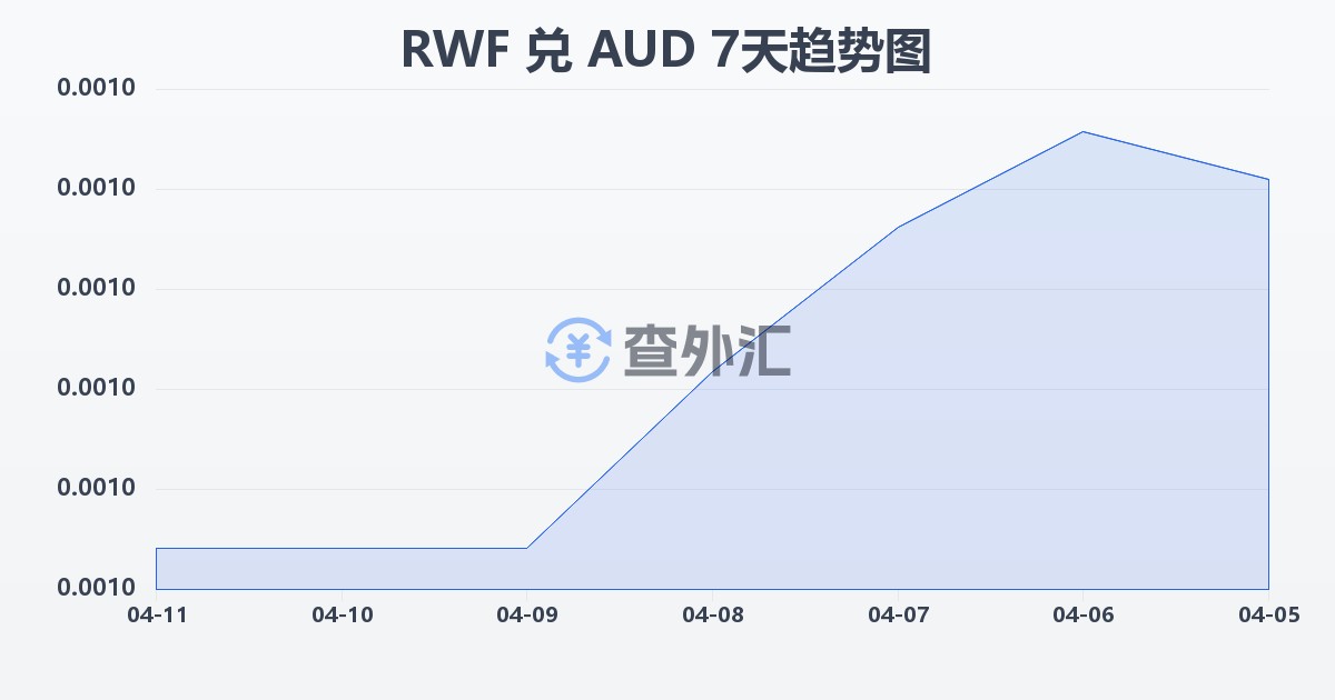 卢旺达法郎兑澳大利亚元(RWF/AUD)近7天汇率走势图