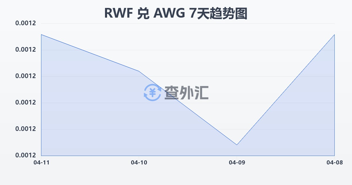 卢旺达法郎兑阿鲁巴弗罗林(RWF/AWG)近7天汇率走势图