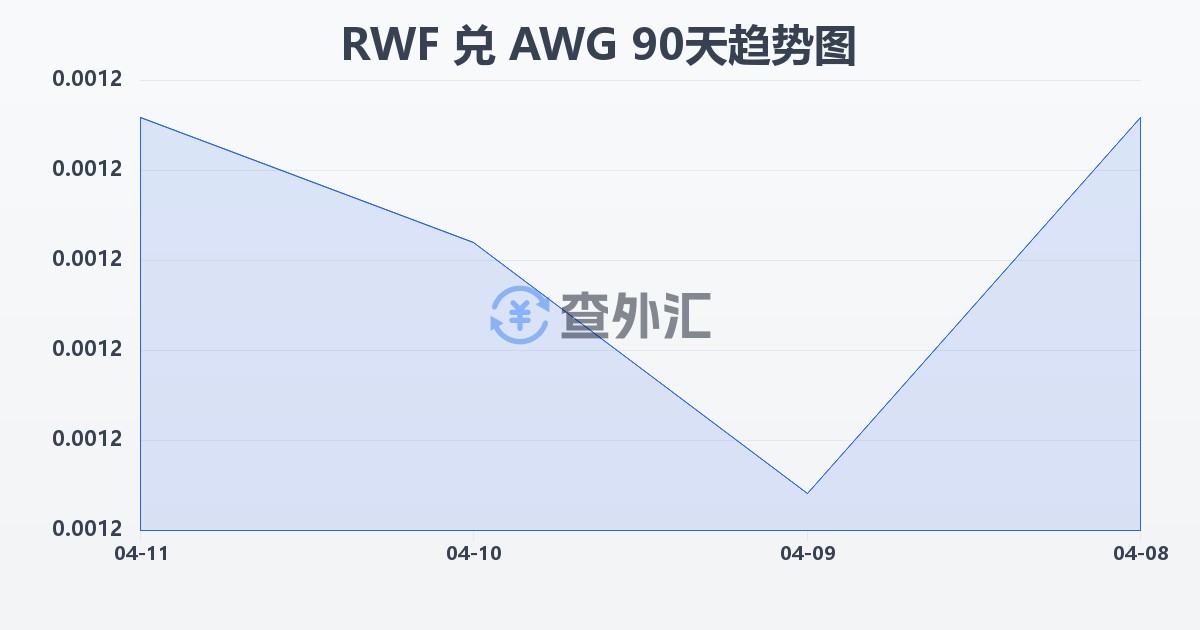 卢旺达法郎兑阿鲁巴弗罗林(RWF/AWG)近90天汇率走势图