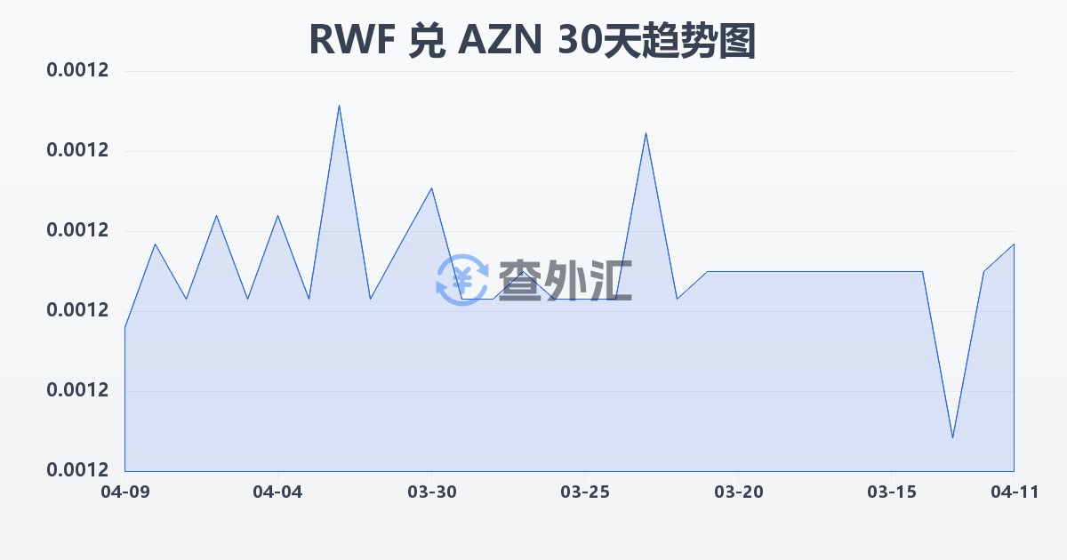 卢旺达法郎兑阿塞拜疆马纳特(RWF/AZN)近30天汇率走势图