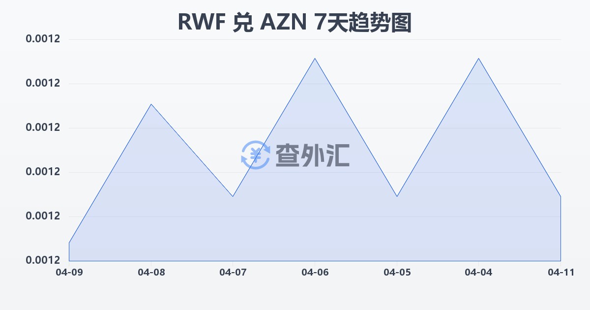 卢旺达法郎兑阿塞拜疆马纳特(RWF/AZN)近7天汇率走势图