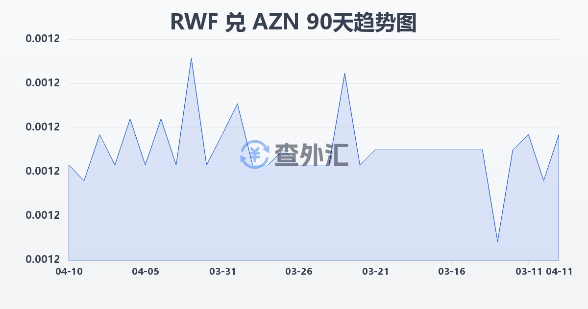 卢旺达法郎兑阿塞拜疆马纳特(RWF/AZN)近90天汇率走势图