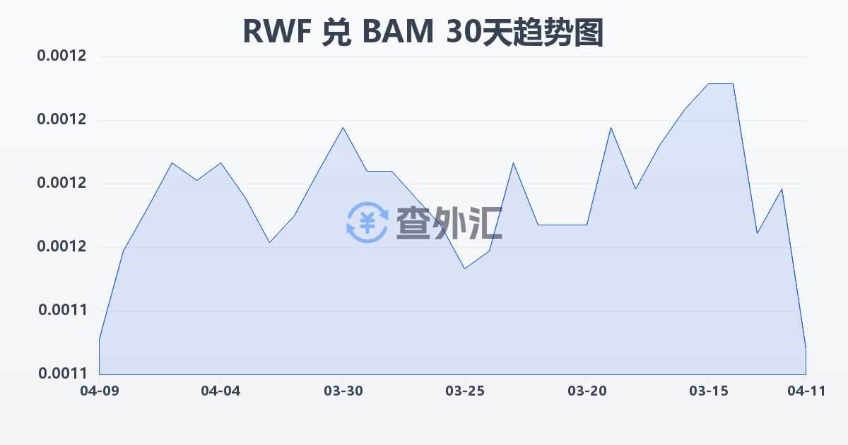 卢旺达法郎兑波黑可兑换马克(RWF/BAM)近30天汇率走势图