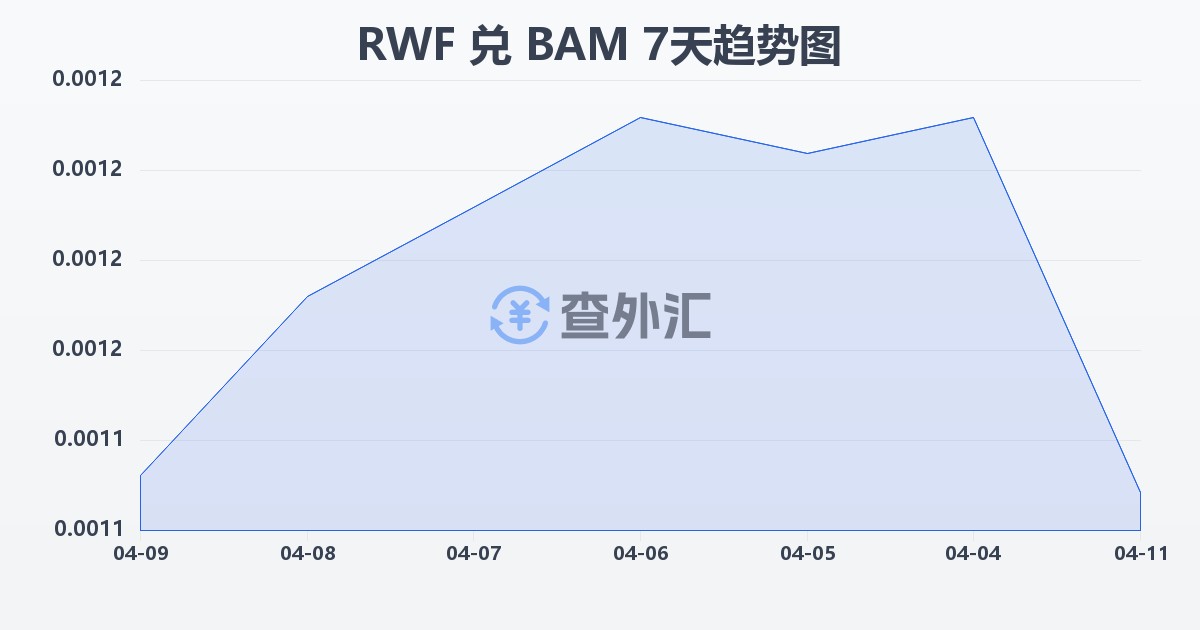 卢旺达法郎兑波黑可兑换马克(RWF/BAM)近7天汇率走势图
