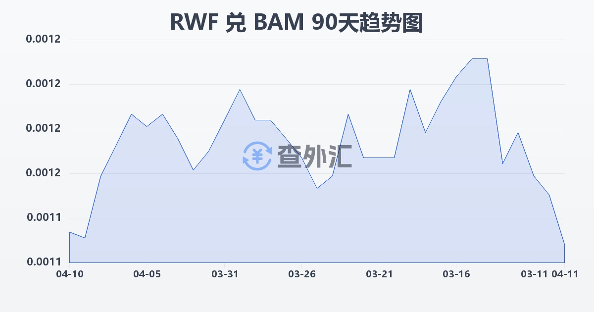 卢旺达法郎兑波黑可兑换马克(RWF/BAM)近90天汇率走势图