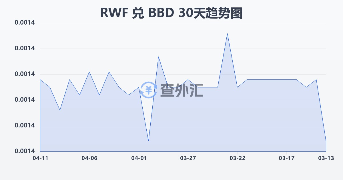 卢旺达法郎兑巴巴多斯元(RWF/BBD)近30天汇率走势图