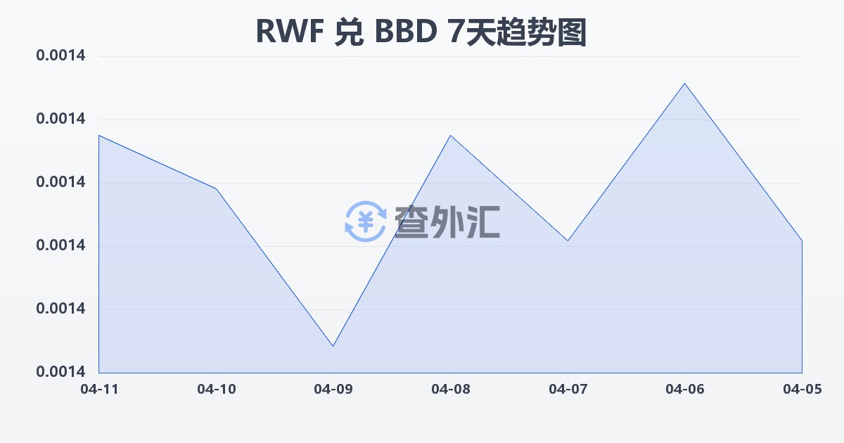 卢旺达法郎兑巴巴多斯元(RWF/BBD)近7天汇率走势图