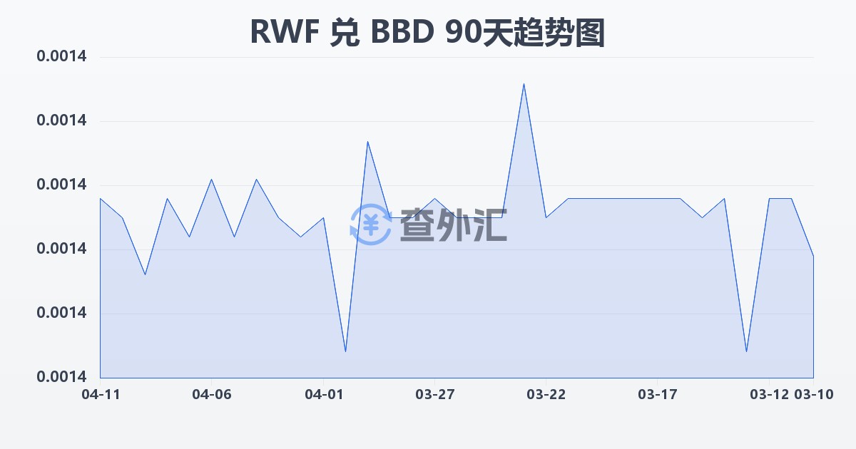 卢旺达法郎兑巴巴多斯元(RWF/BBD)近90天汇率走势图