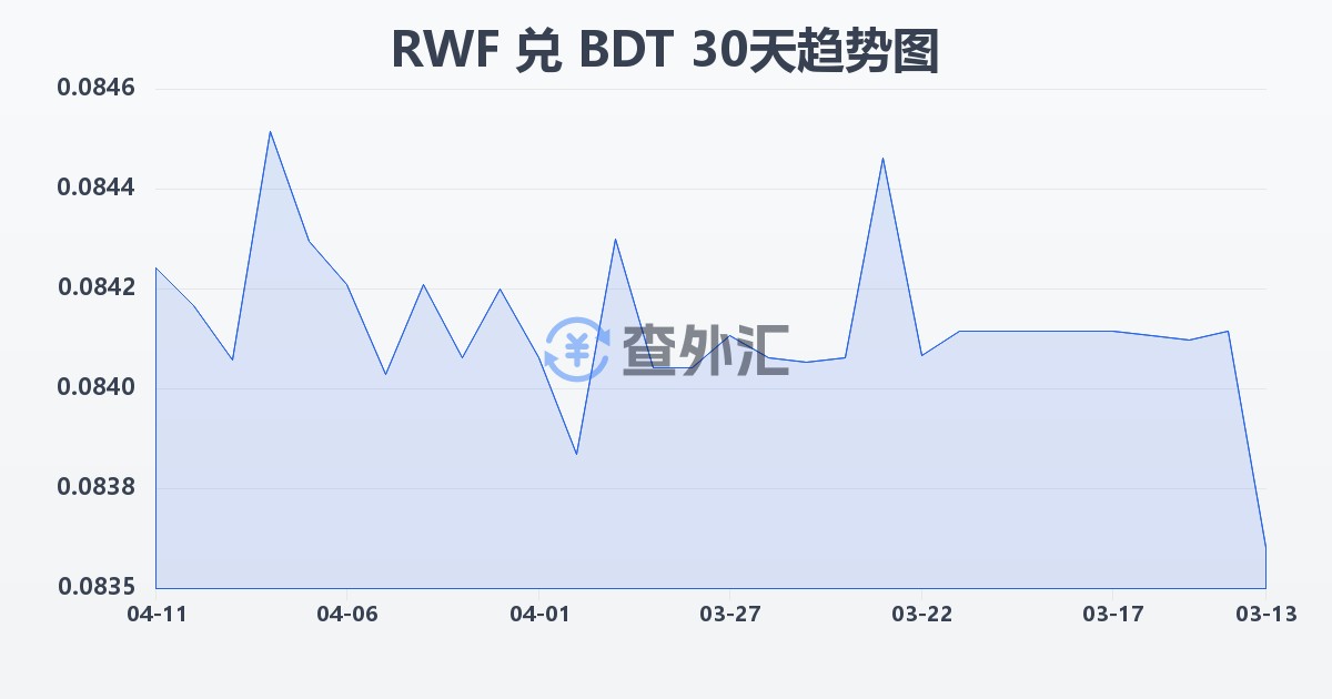 卢旺达法郎兑孟加拉塔卡(RWF/BDT)近30天汇率走势图