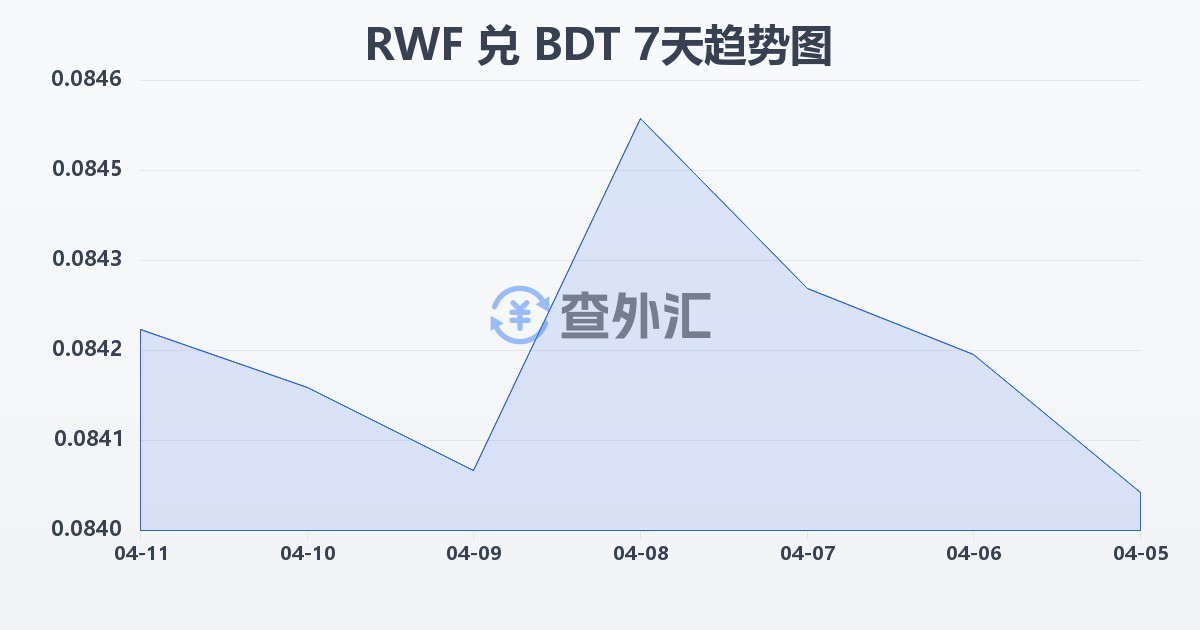 卢旺达法郎兑孟加拉塔卡(RWF/BDT)近7天汇率走势图