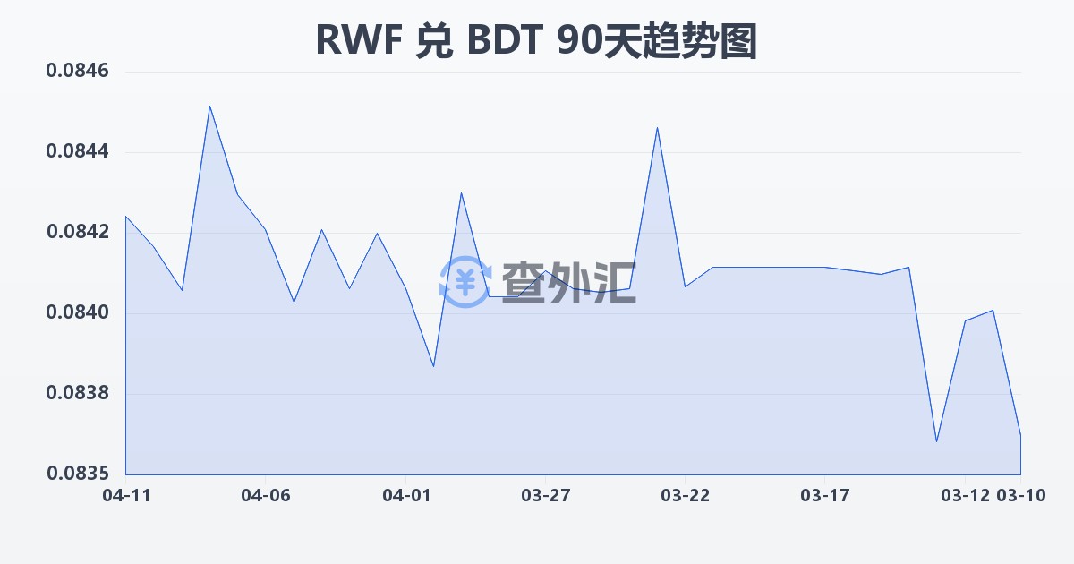 卢旺达法郎兑孟加拉塔卡(RWF/BDT)近90天汇率走势图