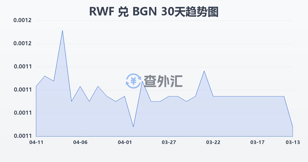 卢旺达法郎兑保加利亚列弗(RWF/BGN)近30天汇率走势图
