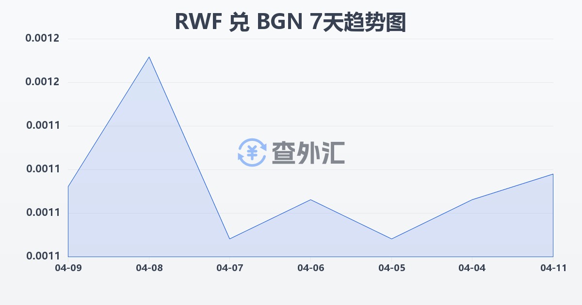 卢旺达法郎兑保加利亚列弗(RWF/BGN)近7天汇率走势图