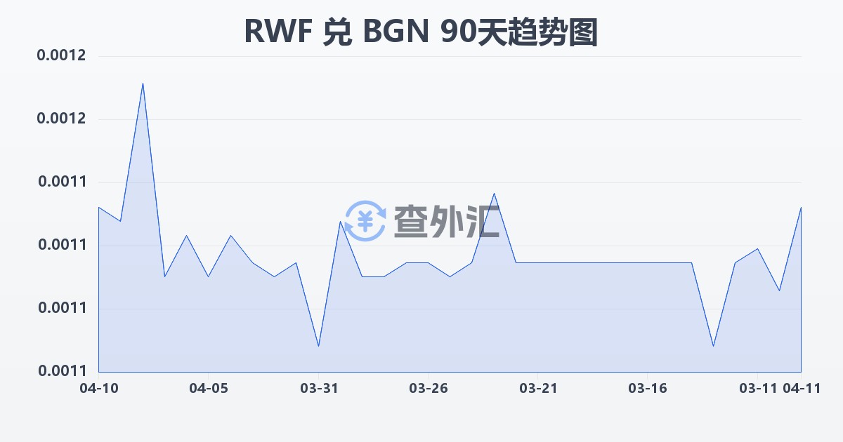 卢旺达法郎兑保加利亚列弗(RWF/BGN)近90天汇率走势图