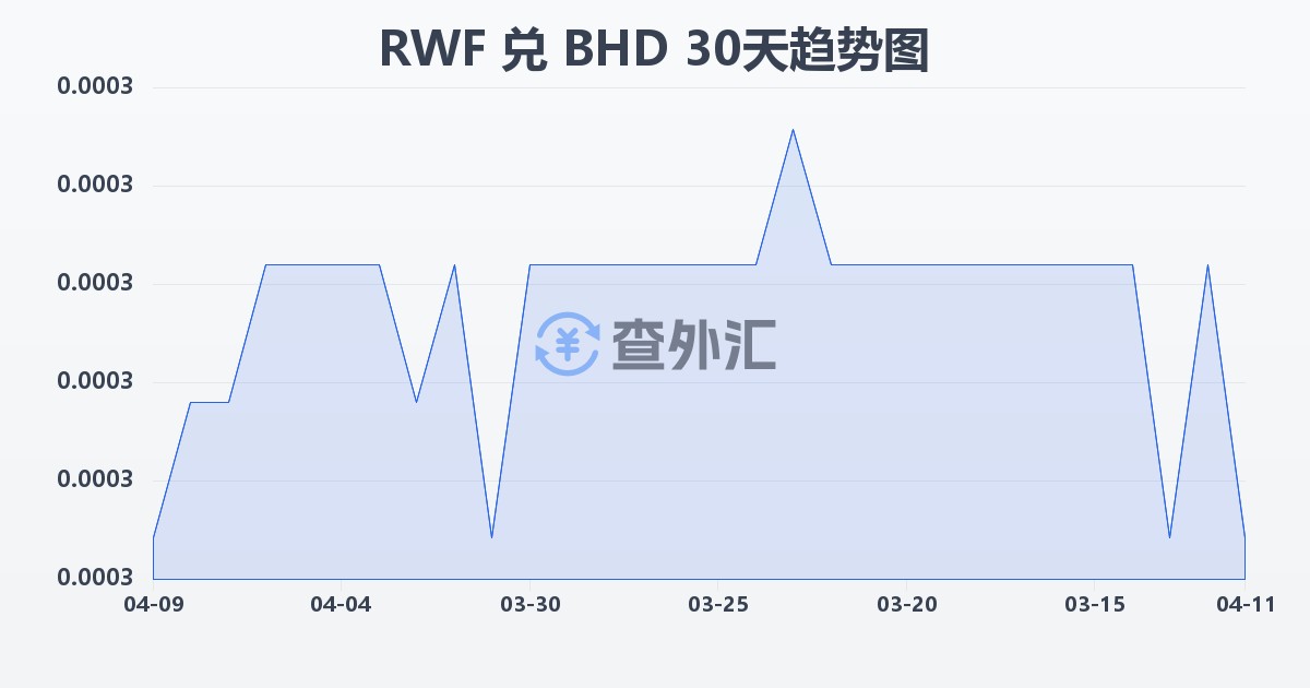 卢旺达法郎兑巴林第纳尔(RWF/BHD)近30天汇率走势图