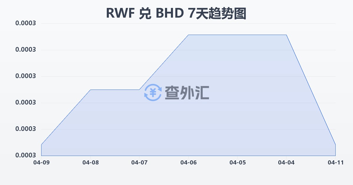 卢旺达法郎兑巴林第纳尔(RWF/BHD)近7天汇率走势图