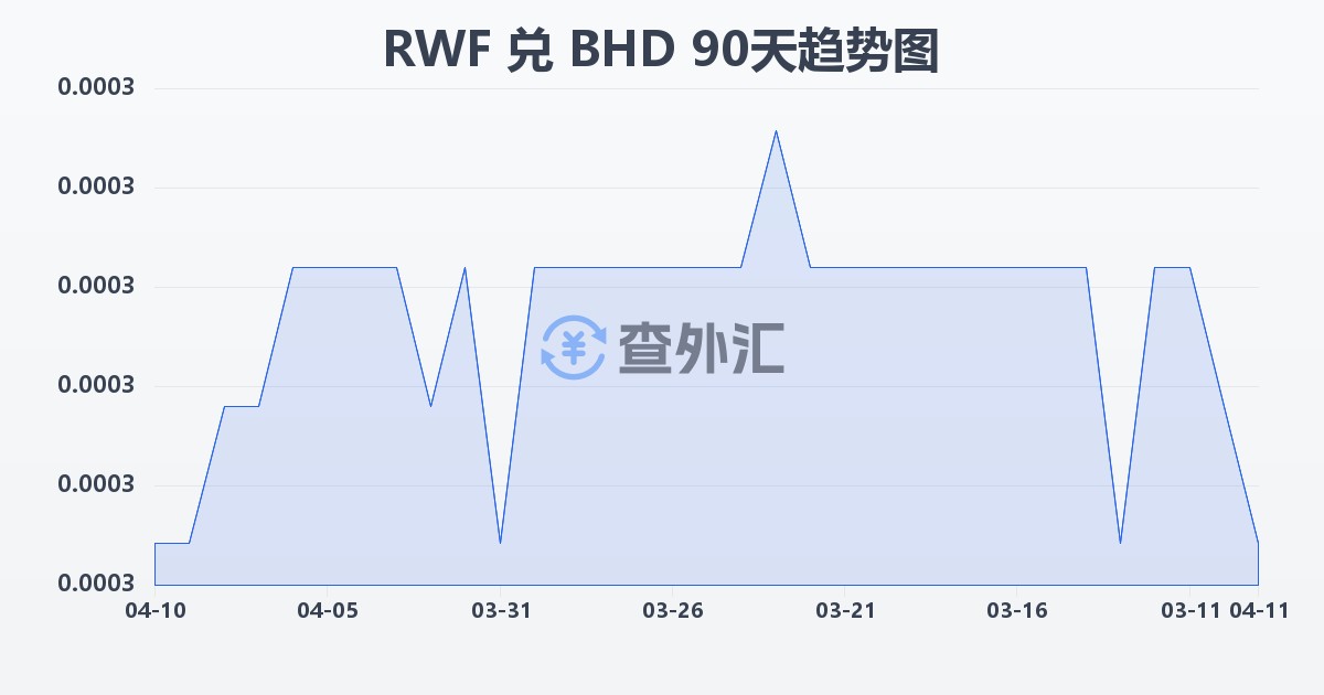 卢旺达法郎兑巴林第纳尔(RWF/BHD)近90天汇率走势图