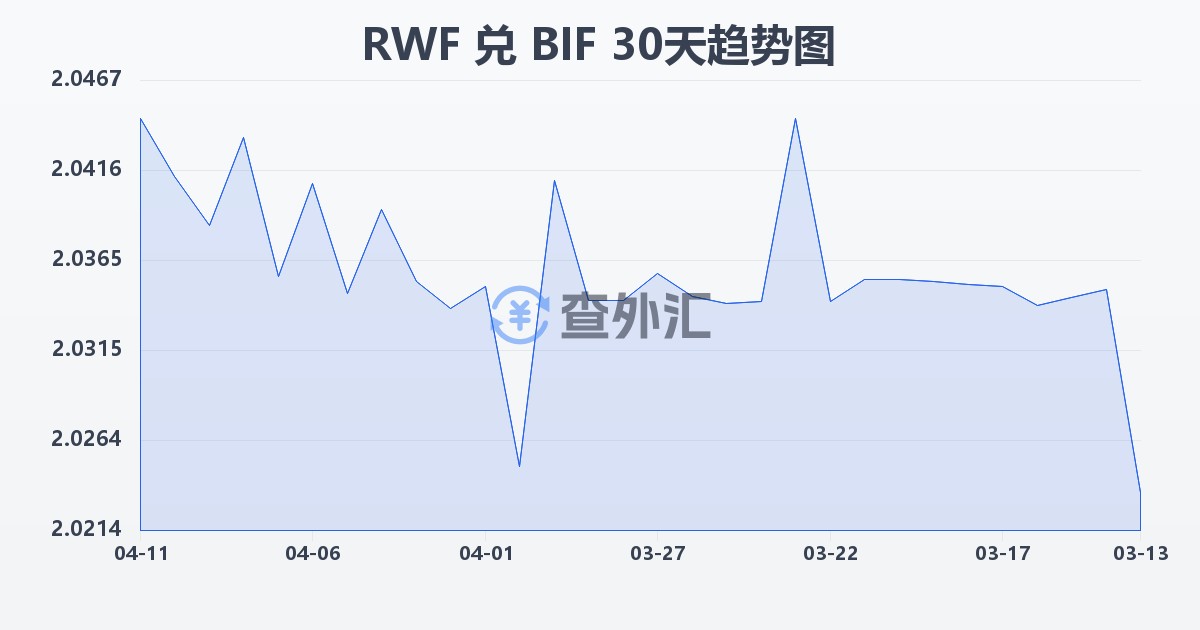卢旺达法郎兑布隆迪法郎(RWF/BIF)近30天汇率走势图