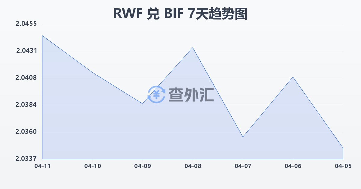 卢旺达法郎兑布隆迪法郎(RWF/BIF)近7天汇率走势图