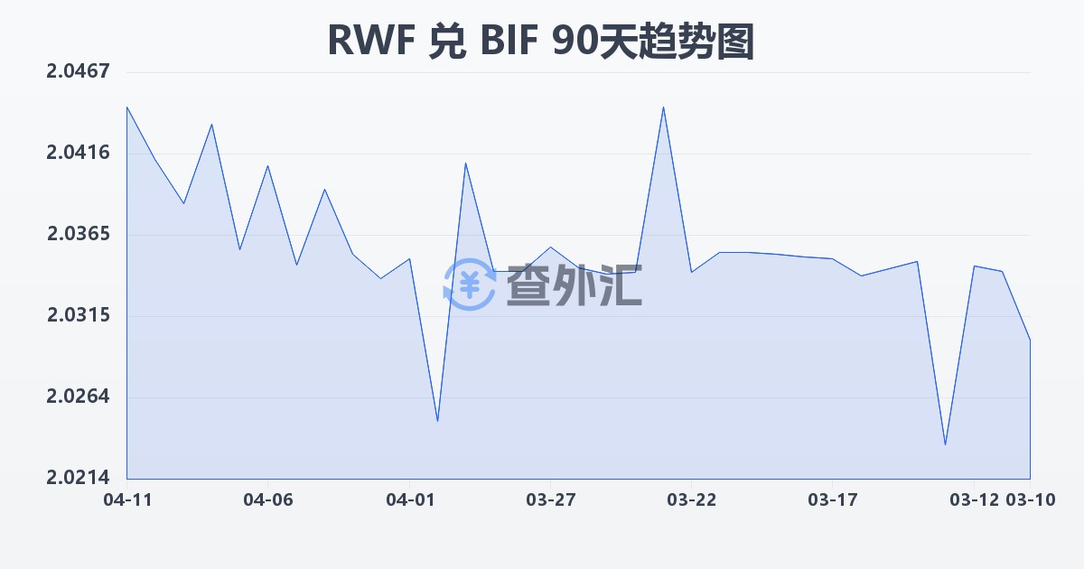 卢旺达法郎兑布隆迪法郎(RWF/BIF)近90天汇率走势图