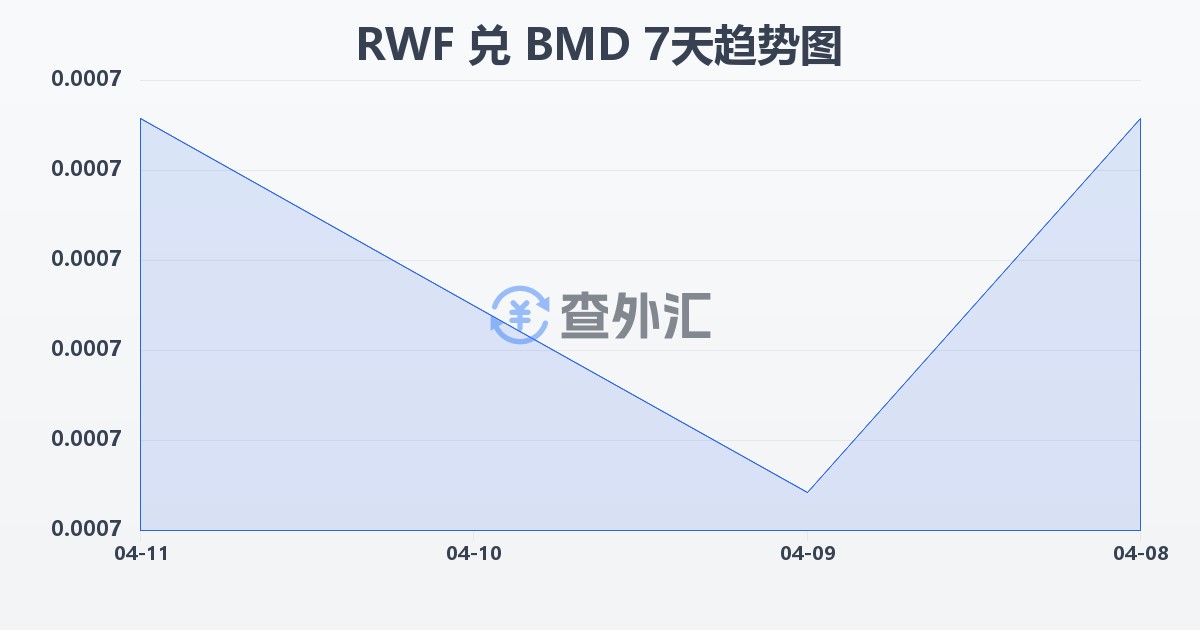 卢旺达法郎兑百慕大元(RWF/BMD)近7天汇率走势图