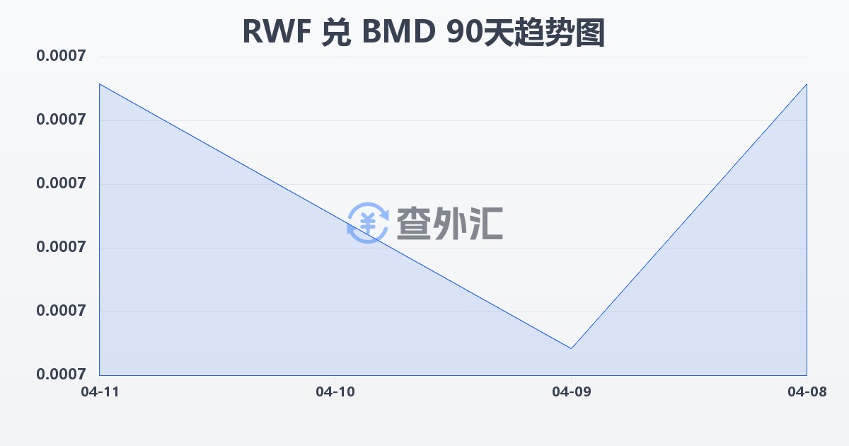 卢旺达法郎兑百慕大元(RWF/BMD)近90天汇率走势图