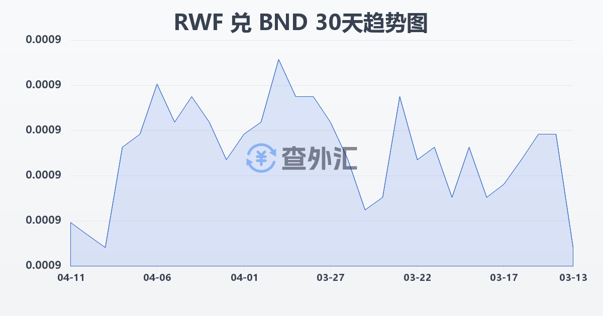 卢旺达法郎兑文莱元(RWF/BND)近30天汇率走势图