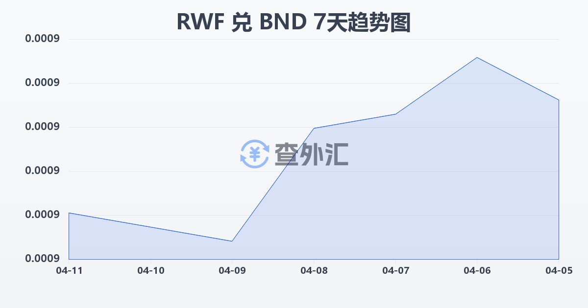 卢旺达法郎兑文莱元(RWF/BND)近7天汇率走势图