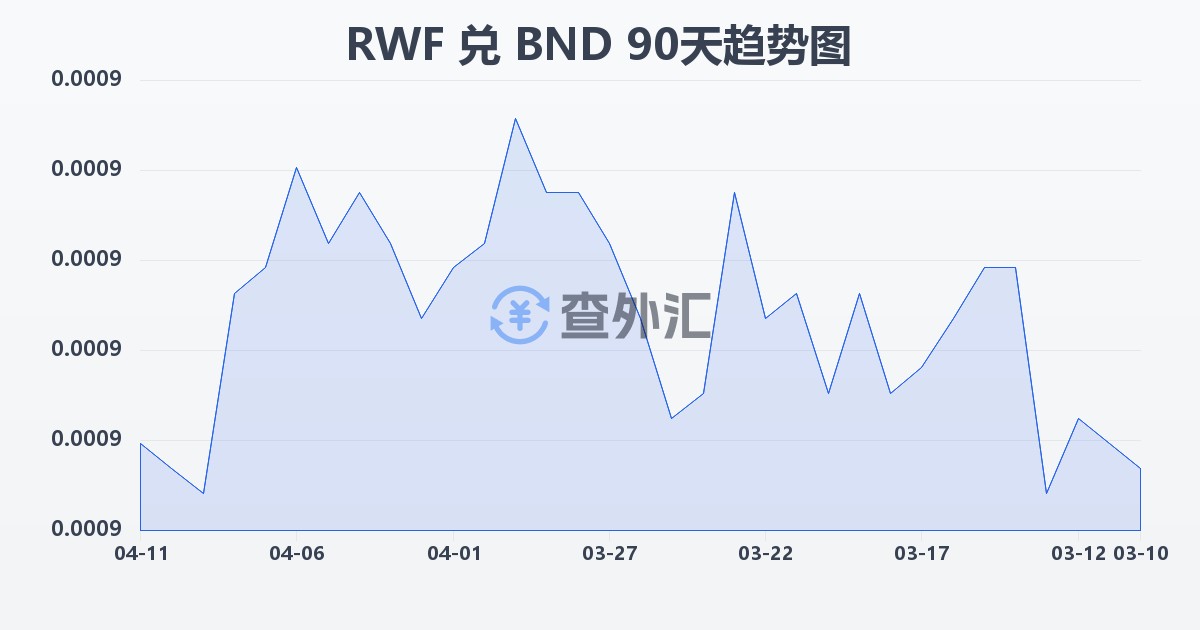 卢旺达法郎兑文莱元(RWF/BND)近90天汇率走势图