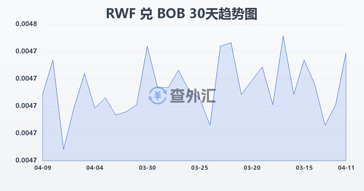 卢旺达法郎兑玻利维亚诺(RWF/BOB)近30天汇率走势图