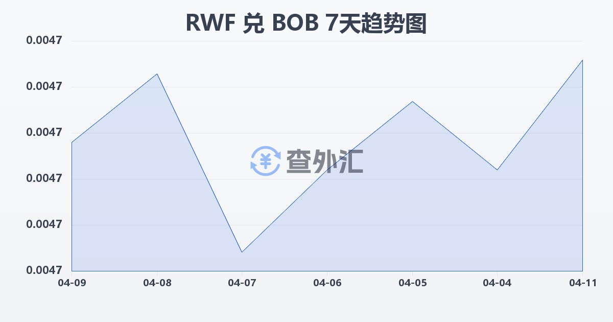 卢旺达法郎兑玻利维亚诺(RWF/BOB)近7天汇率走势图