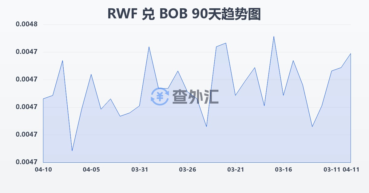 卢旺达法郎兑玻利维亚诺(RWF/BOB)近90天汇率走势图