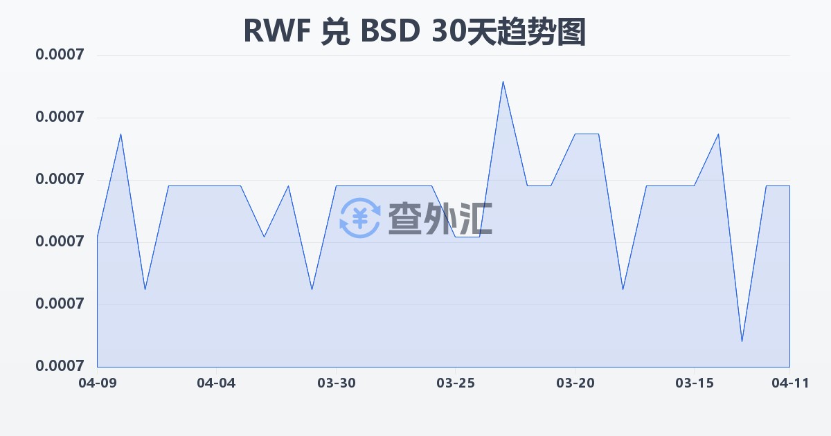 卢旺达法郎兑巴哈马元(RWF/BSD)近30天汇率走势图