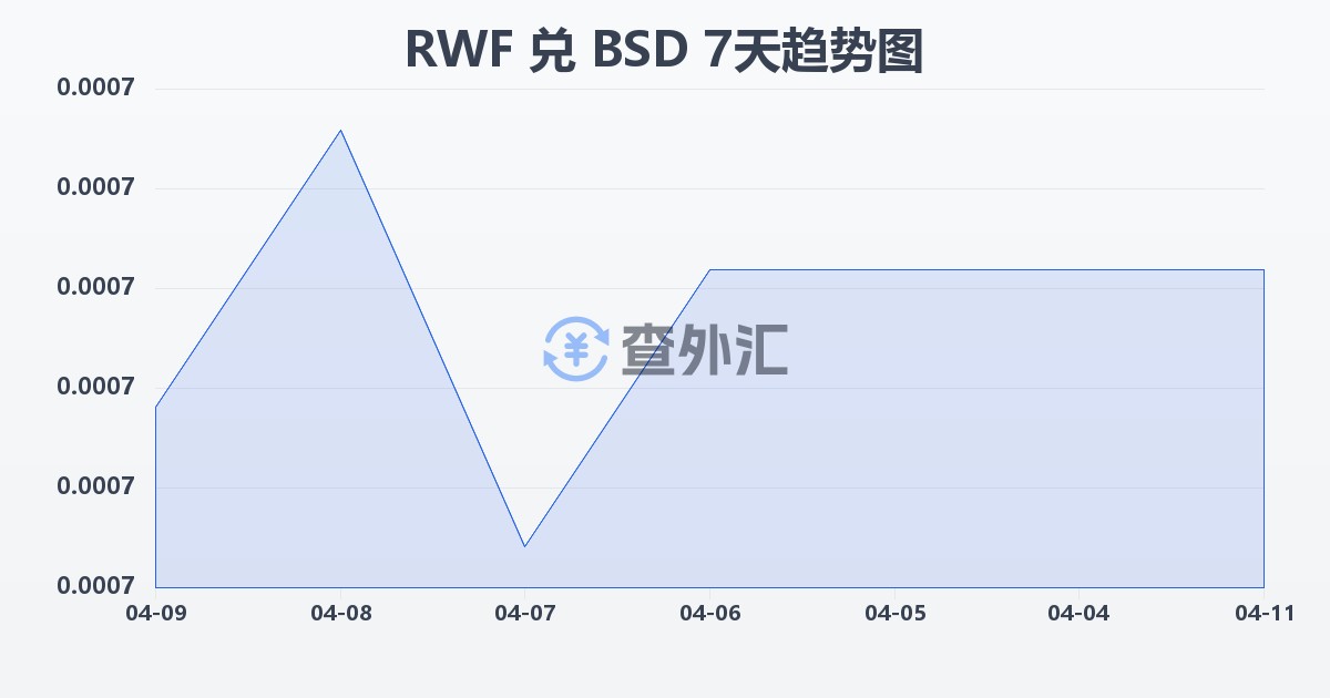 卢旺达法郎兑巴哈马元(RWF/BSD)近7天汇率走势图