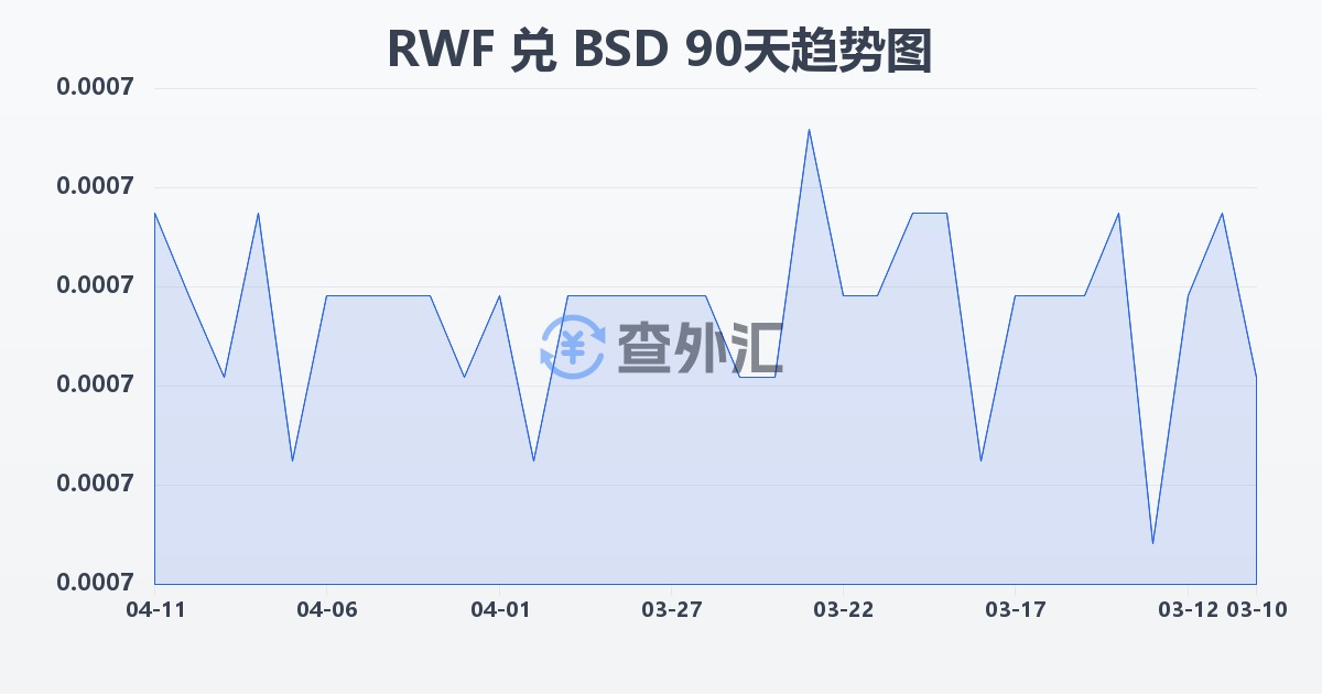 卢旺达法郎兑巴哈马元(RWF/BSD)近90天汇率走势图