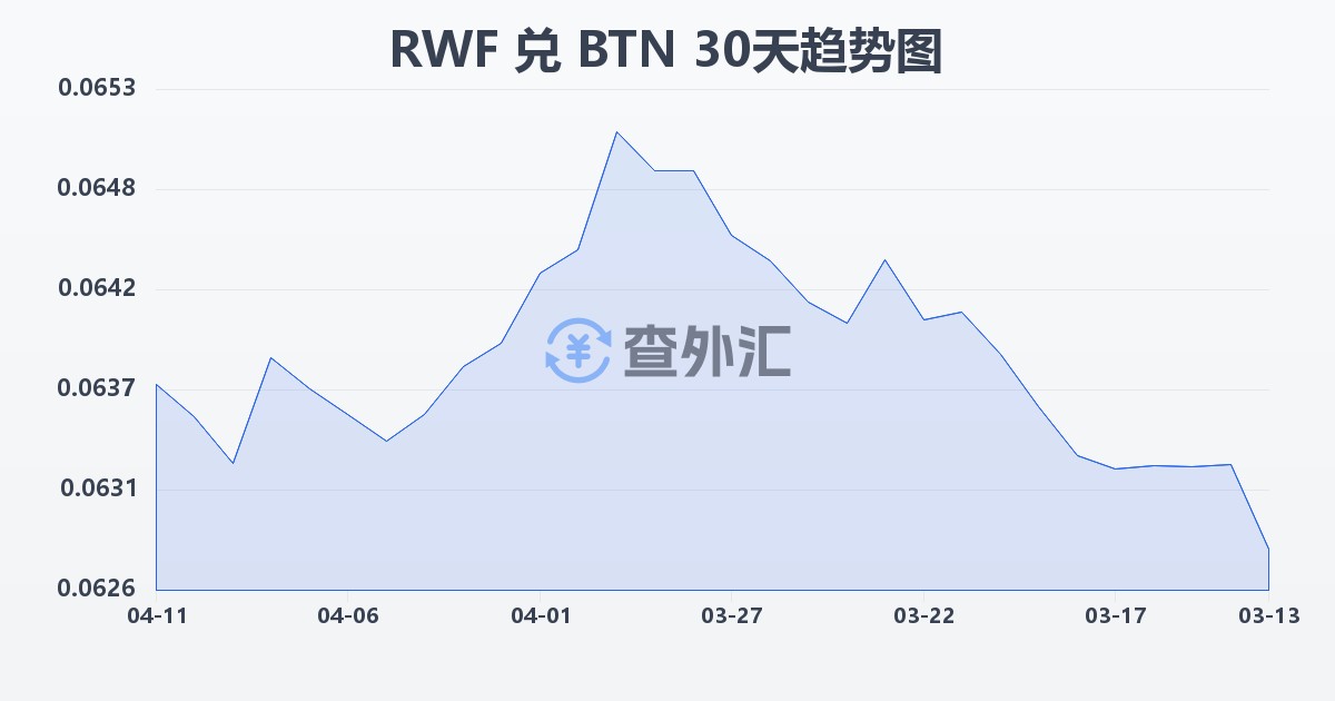 卢旺达法郎兑不丹努尔特鲁姆(RWF/BTN)近30天汇率走势图