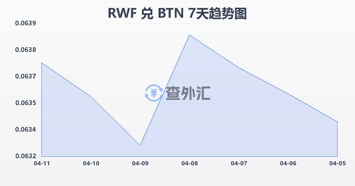 卢旺达法郎兑不丹努尔特鲁姆(RWF/BTN)近7天汇率走势图
