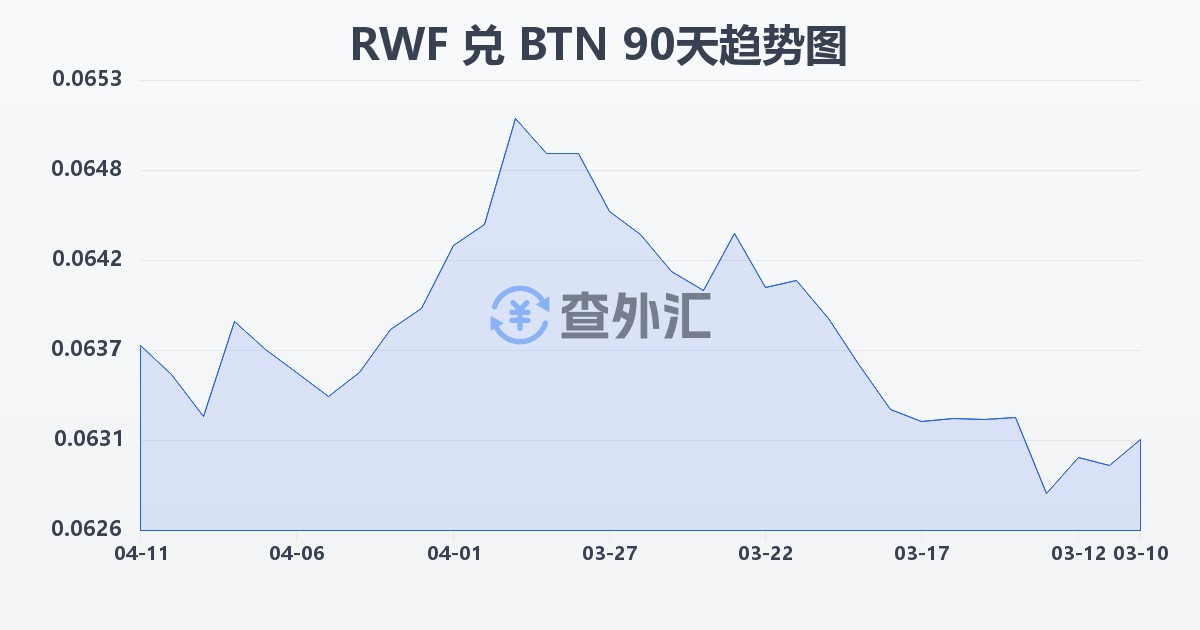 卢旺达法郎兑不丹努尔特鲁姆(RWF/BTN)近90天汇率走势图