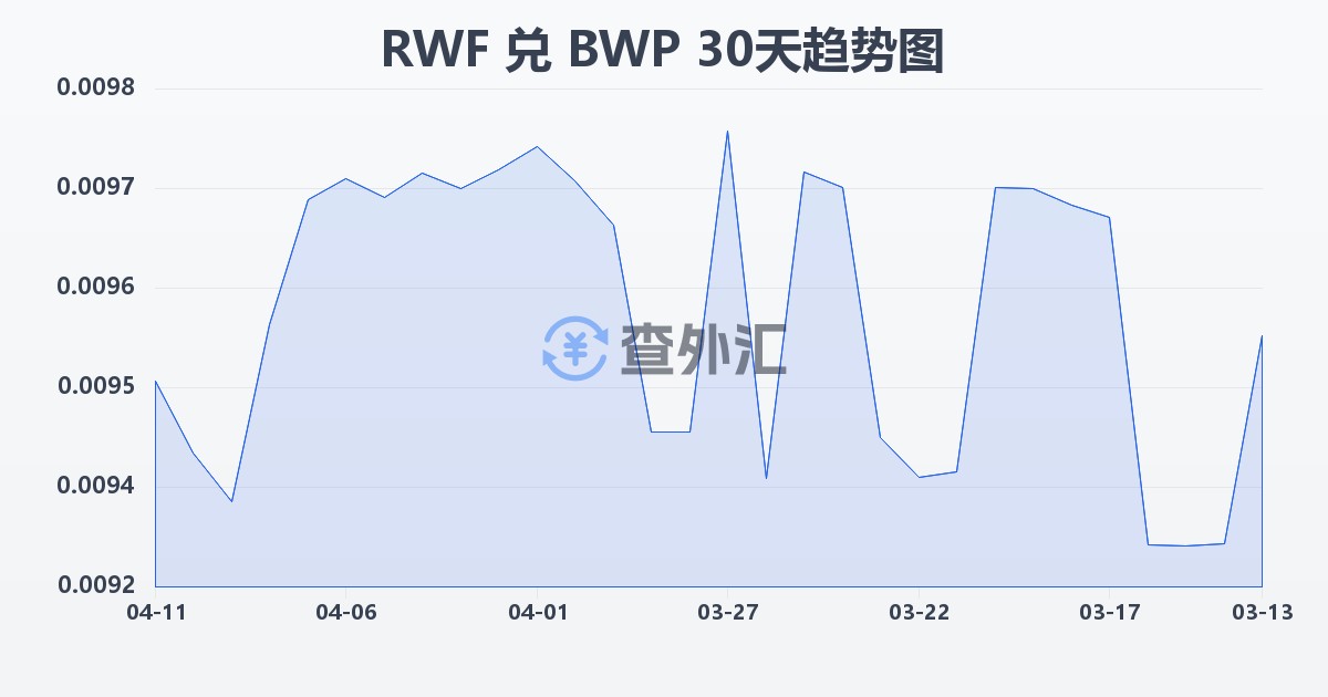 卢旺达法郎兑博茨瓦纳普拉(RWF/BWP)近30天汇率走势图