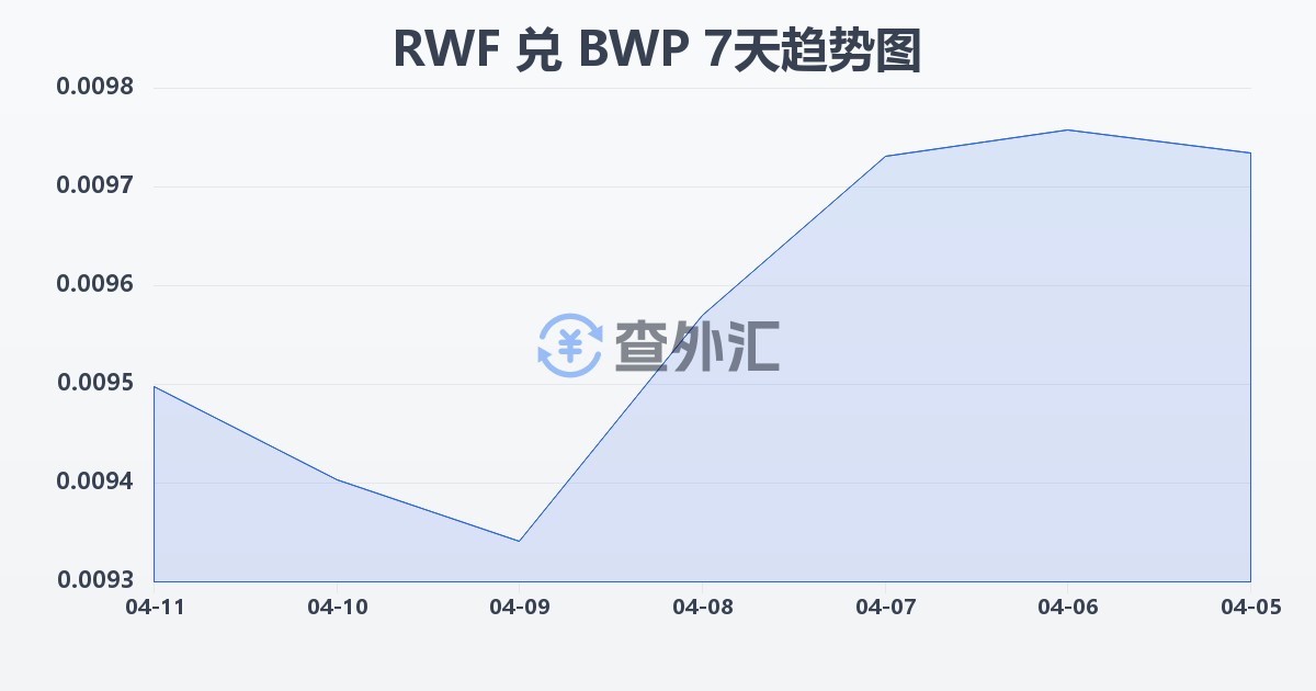 卢旺达法郎兑博茨瓦纳普拉(RWF/BWP)近7天汇率走势图