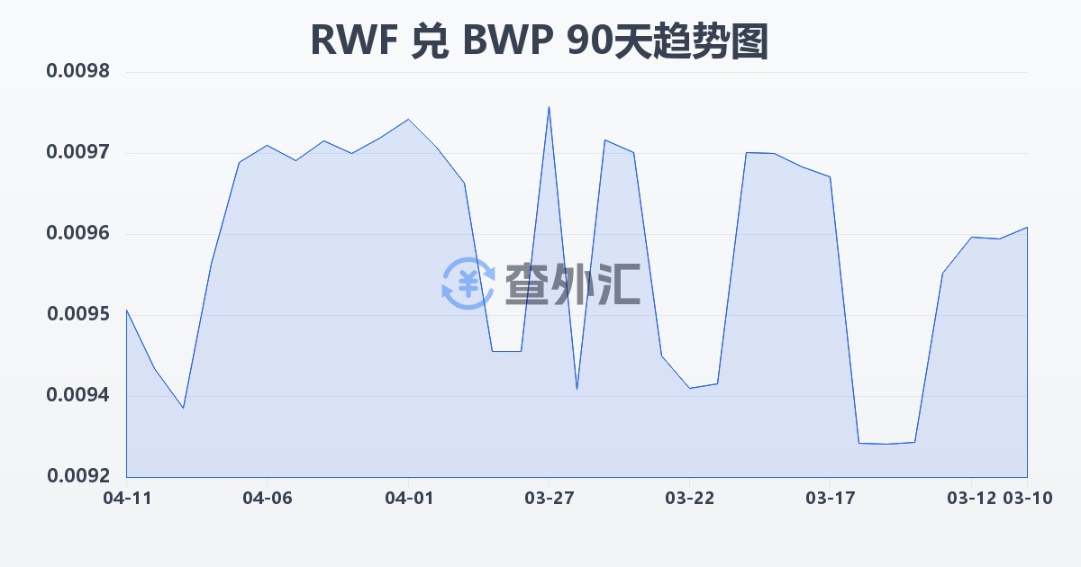 卢旺达法郎兑博茨瓦纳普拉(RWF/BWP)近90天汇率走势图